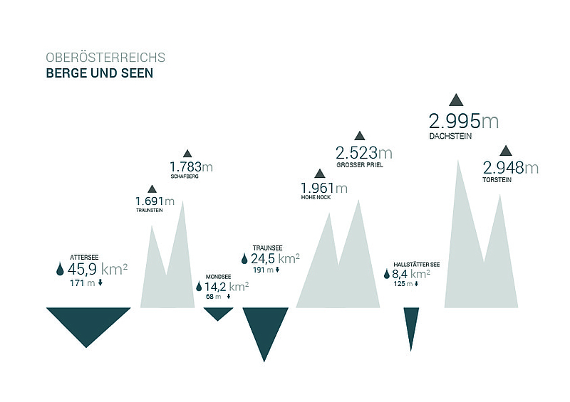 Berge und Seen mit Tiefen und Höhen Angaben in Oberösterreich
