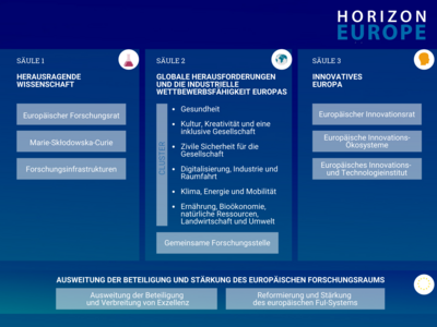 Horizon Europe Überblick deutsch